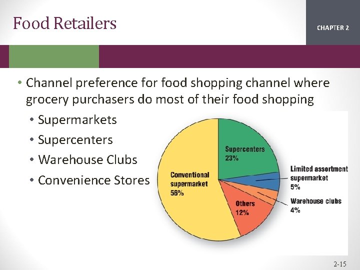 Food Retailers CHAPTER 2 1 • Channel preference for food shopping channel where grocery