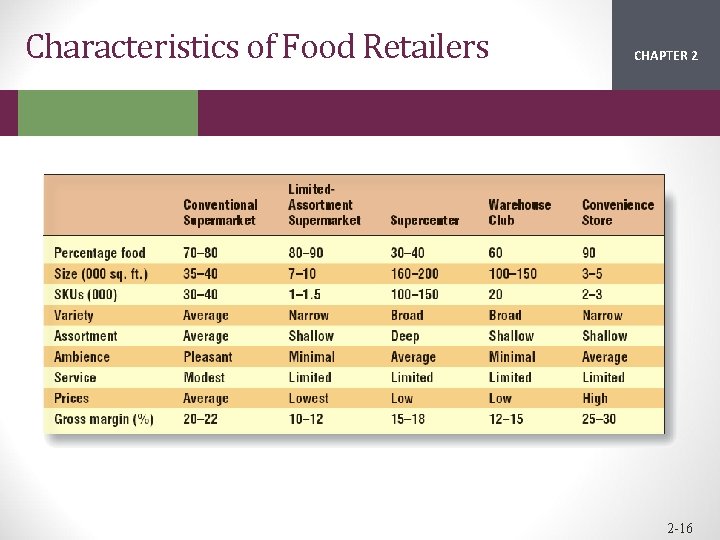 Characteristics of Food Retailers CHAPTER 2 1 2 -16 