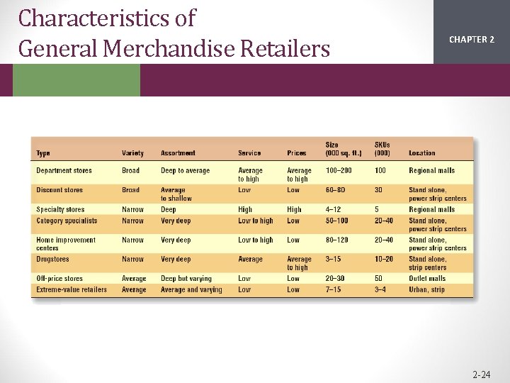 Characteristics of General Merchandise Retailers CHAPTER 2 1 2 -24 