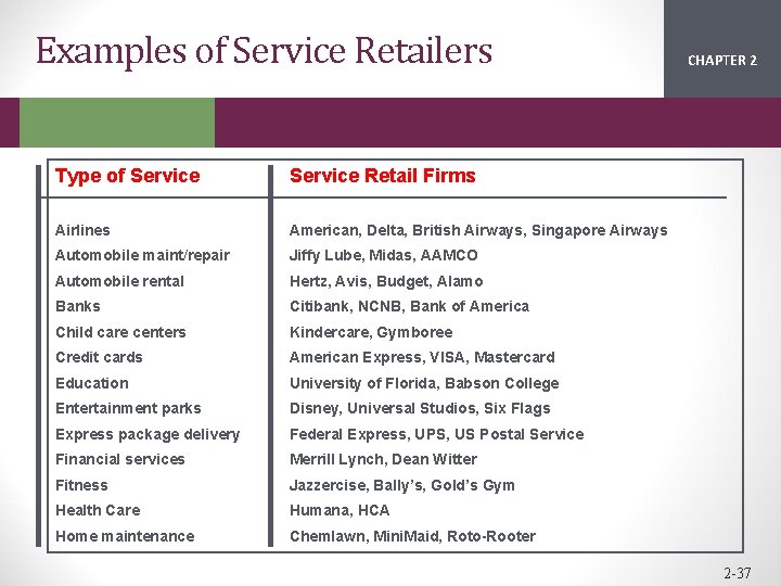 Examples of Service Retailers Type of Service Retail Firms Airlines American, Delta, British Airways,