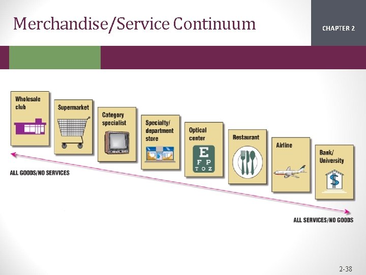 Merchandise/Service Continuum CHAPTER 2 1 2 -38 