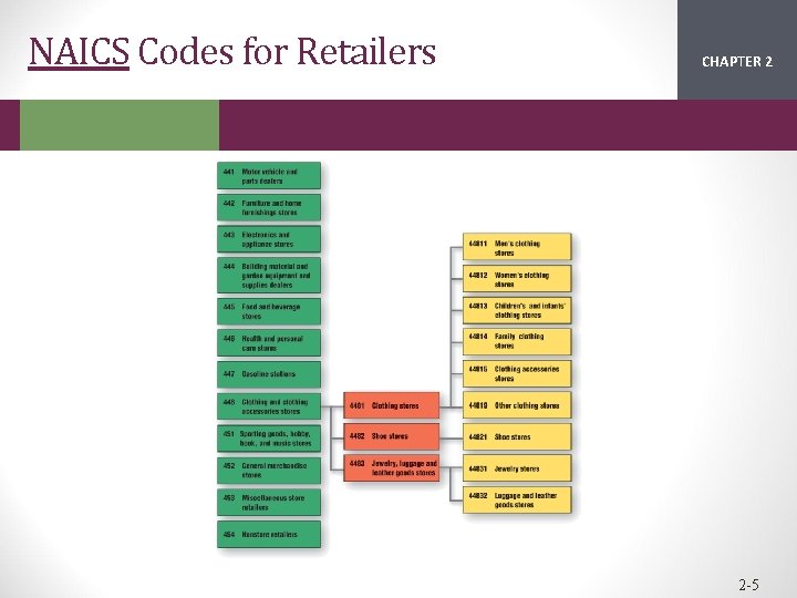 NAICS Codes for Retailers CHAPTER 2 1 2 -5 