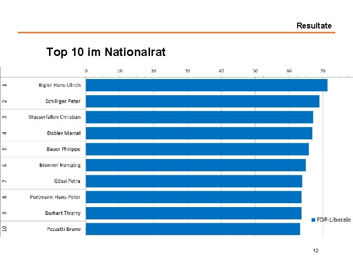 Resultate Top 10 im Nationalrat 12 