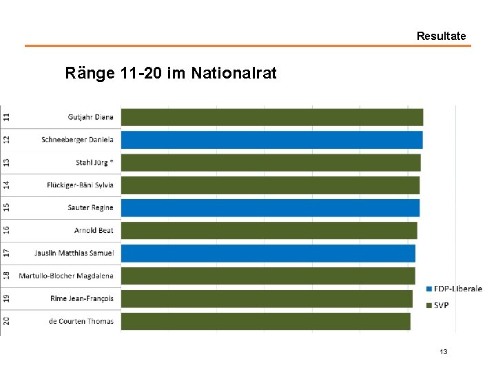 Resultate Ränge 11 -20 im Nationalrat 13 