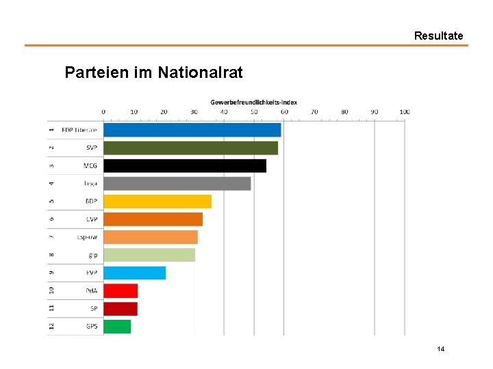 Resultate Parteien im Nationalrat 14 