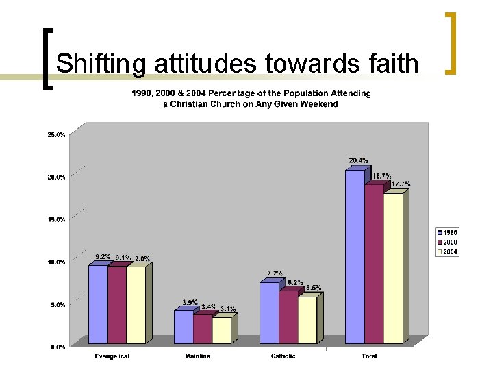 Shifting attitudes towards faith 