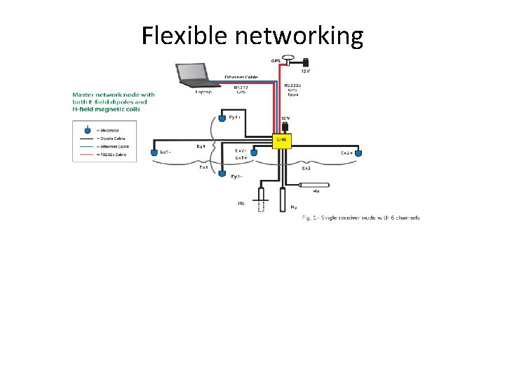 Flexible networking 
