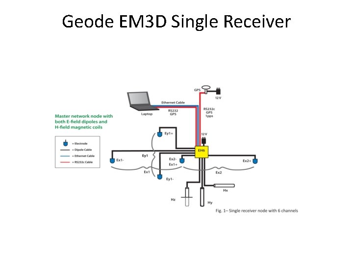 Geode EM 3 D Single Receiver 