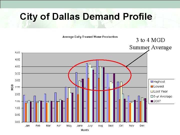 City of Dallas Demand Profile 3 to 4 MGD Summer Average City of Dallas Demand Profile 3 to 4 MGD Summer Average