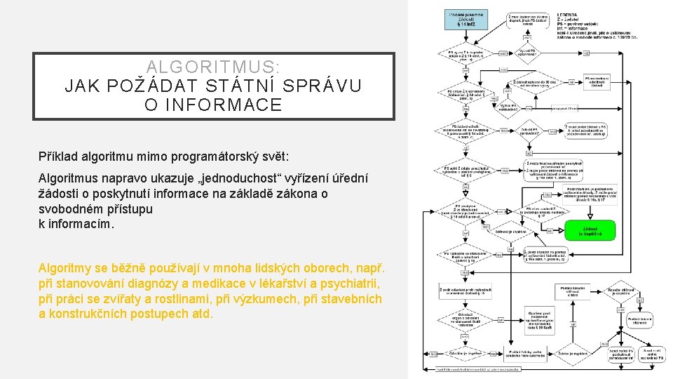 ALGORITMUS: JAK POŽÁDAT STÁTNÍ SPRÁVU O INFORMACE Příklad algoritmu mimo programátorský svět: Algoritmus napravo