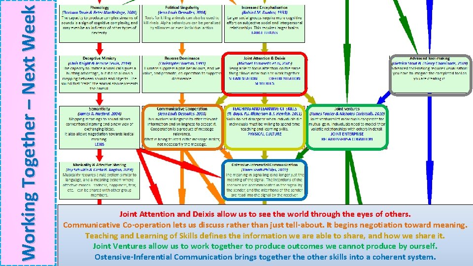Working Together – Next Week Joint Attention and Deixis allow us to see the