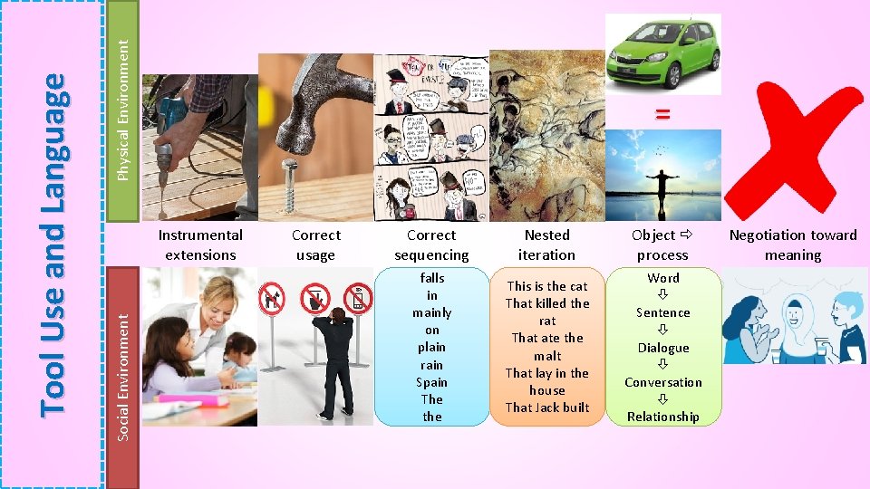 Physical Environment Instrumental extensions Social Environment Tool Use and Language = Correct usage Correct