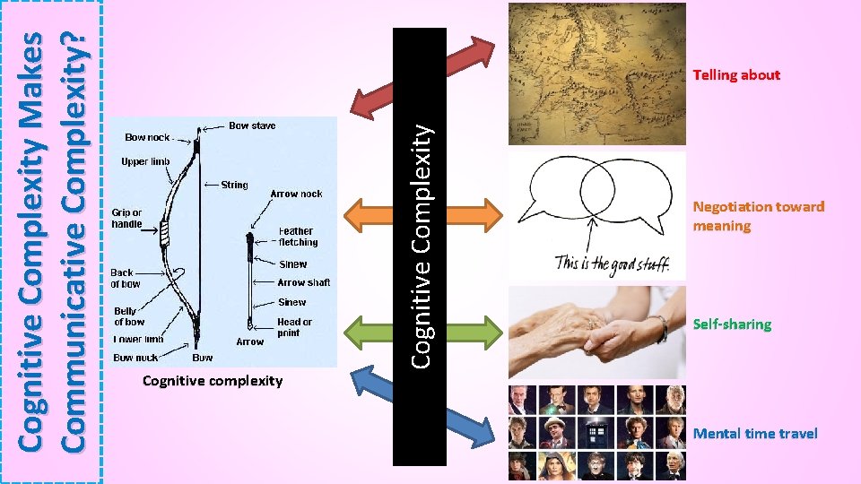 Cognitive Complexity Makes Communicative Complexity? Telling about Negotiation toward meaning Self-sharing Cognitive complexity Mental