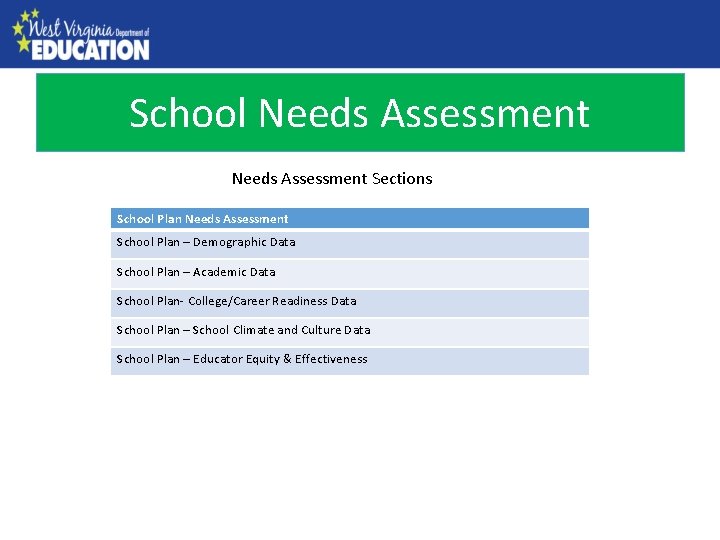 School Needs Assessment County Needs Assessment Sections School Plan Needs Assessment School Plan –