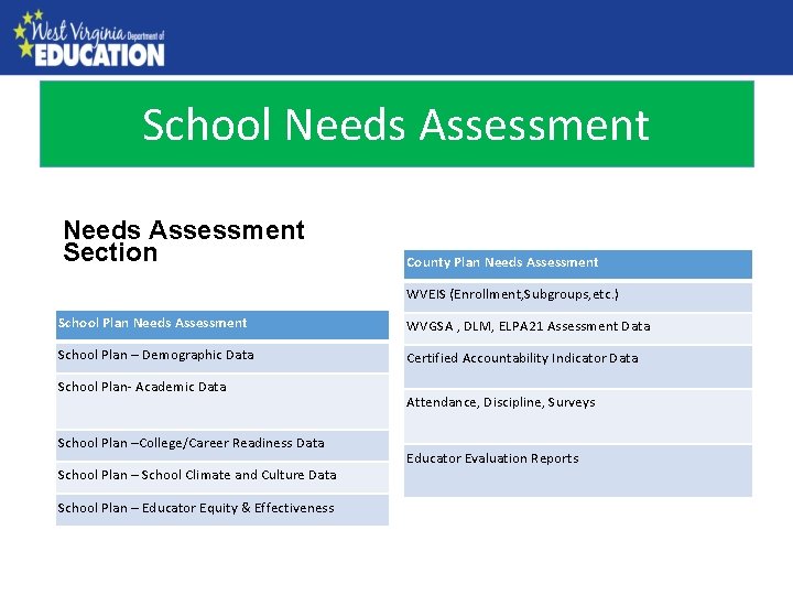 School Needs Assessment County Needs Assessment Section County Plan Needs Assessment Populated Data Table