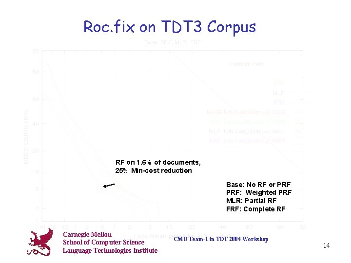 Roc. fix on TDT 3 Corpus RF on 1. 6% of documents, 25% Min-cost