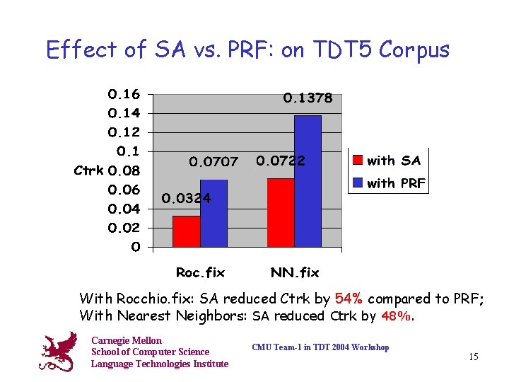 Effect of SA vs. PRF: on TDT 5 Corpus With Rocchio. fix: SA reduced