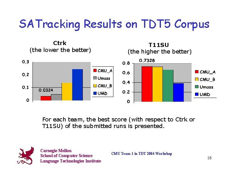 SATracking Results on TDT 5 Corpus Ctrk (the lower the better) T 11 SU