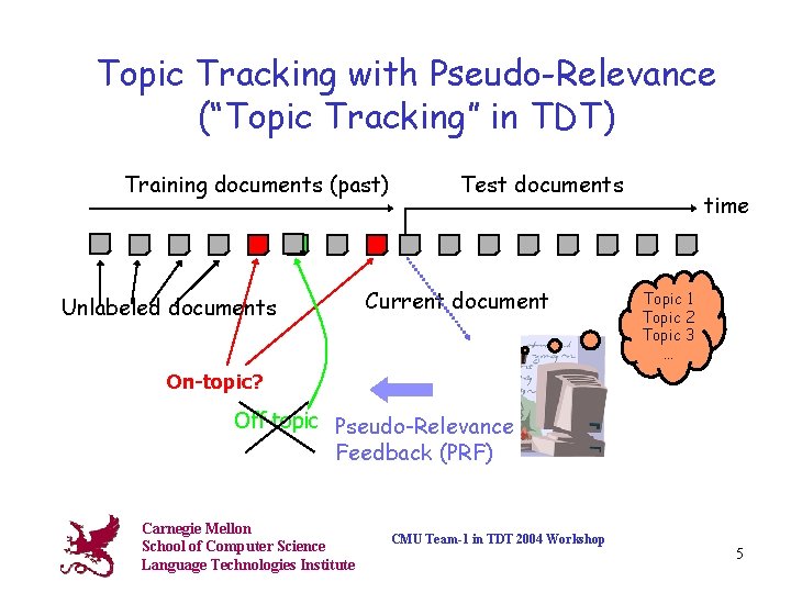 Topic Tracking with Pseudo-Relevance (“Topic Tracking” in TDT) Training documents (past) Unlabeled documents Test