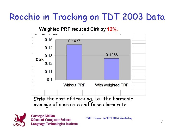 Rocchio in Tracking on TDT 2003 Data Weighted PRF reduced Ctrk by 12%. Ctrk:
