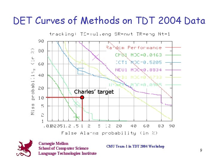 DET Curves of Methods on TDT 2004 Data Charles’ target Carnegie Mellon School of