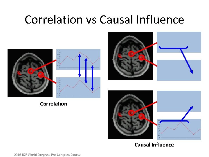 Correlation vs Causal Influence Correlation Causal Influence 2016 IOP World Congress Pre-Congress Course 