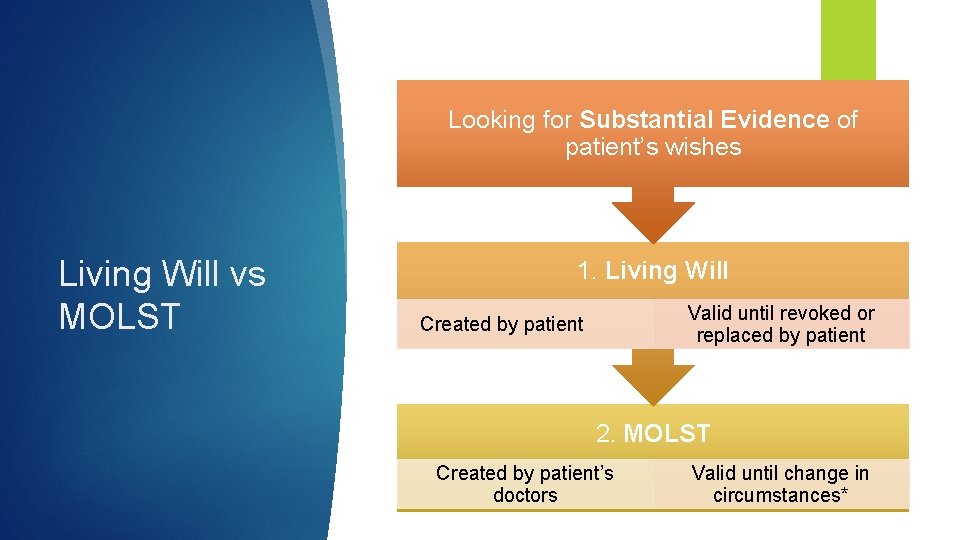 Looking for Substantial Evidence of patient’s wishes Living Will vs MOLST 1. Living Will