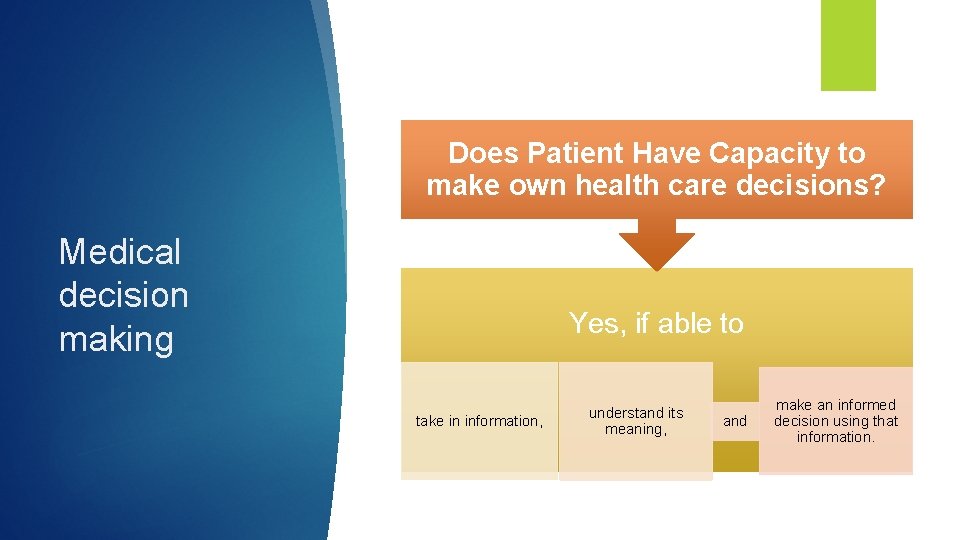 Does Patient Have Capacity to make own health care decisions? Medical decision making Yes,