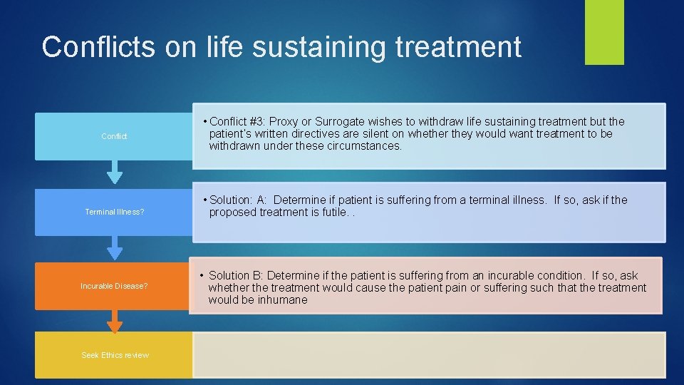 Conflicts on life sustaining treatment Conflict Terminal Illness? Incurable Disease? Seek Ethics review •