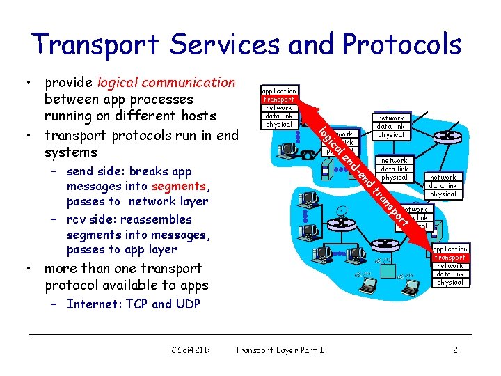 Transport Services and Protocols application transport network data link physical al network data link