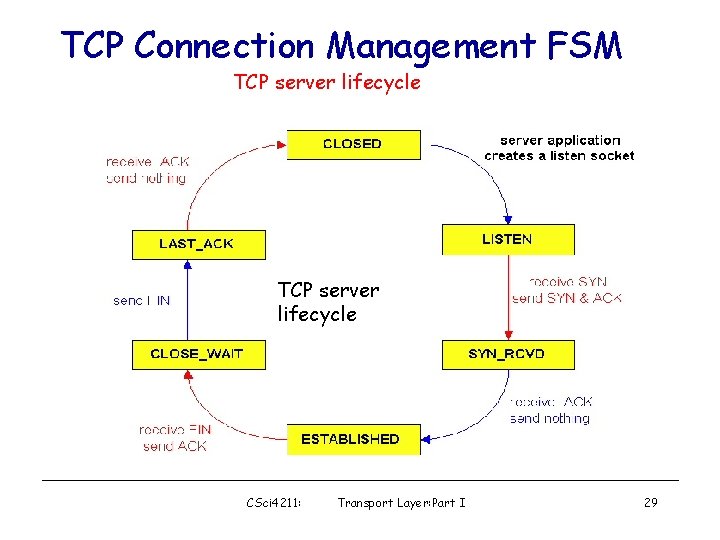 TCP Connection Management FSM TCP server lifecycle CSci 4211: Transport Layer: Part I 29