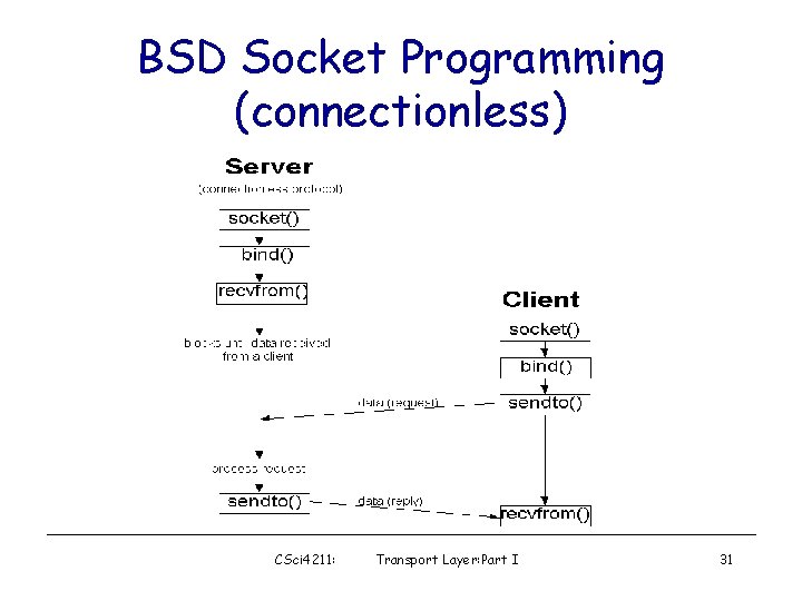 BSD Socket Programming (connectionless) CSci 4211: Transport Layer: Part I 31 