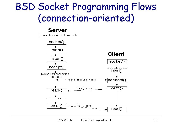 BSD Socket Programming Flows (connection-oriented) CSci 4211: Transport Layer: Part I 32 