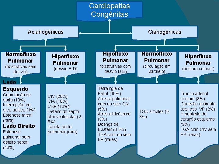 Cardiopatias Congênitas Acianogênicas Normofluxo Pulmonar (obstrutivas sem desvio) Hipofluxo Pulmonar Normofluxo Pulmonar (desvio E-D)