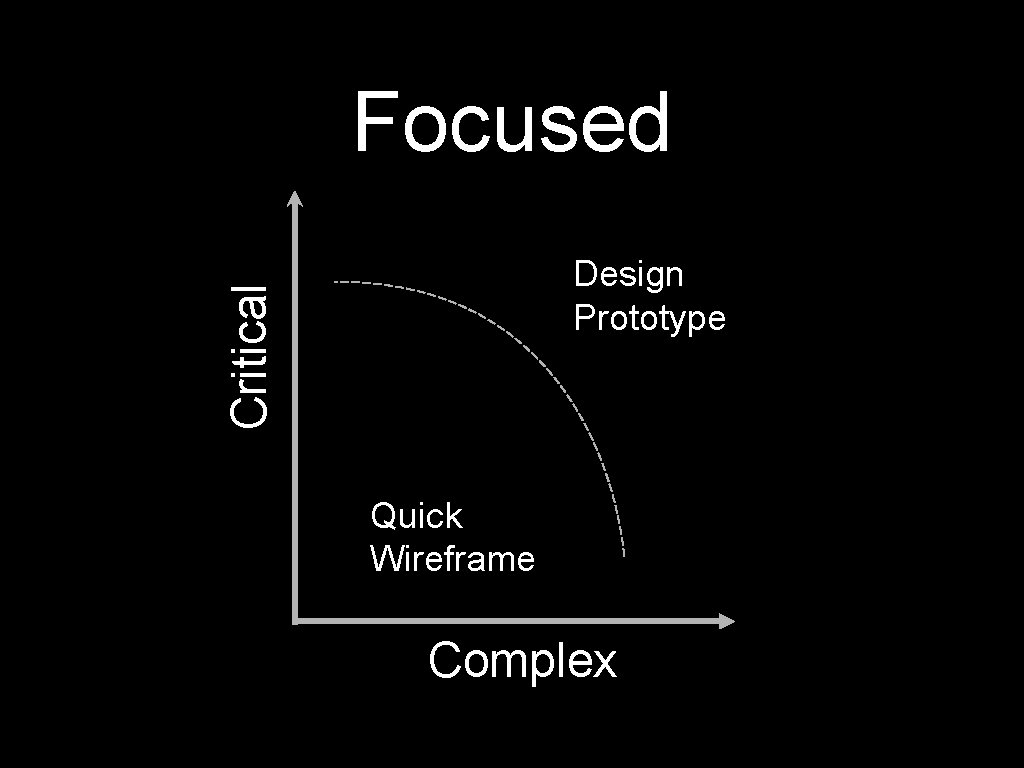 Design Prototyping Bringing Wireframes to Life Dan Harrelson