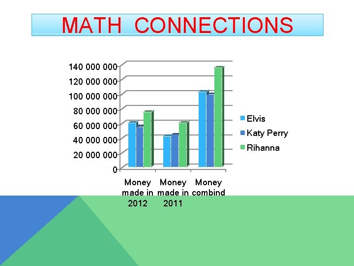 MATH CONNECTIONS 140 000 120 000 100 000 80 000 Elvis 60 000 Katy