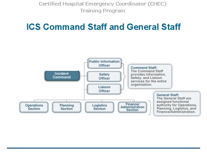 Certified Hospital Emergency Coordinator (CHEC) Training Program ICS Command Staff and General Staff 
