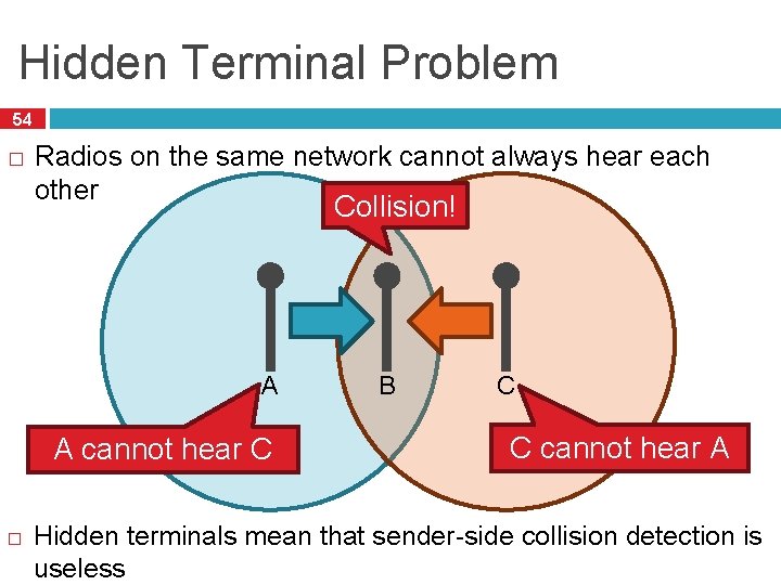 Hidden Terminal Problem 54 � Radios on the same network cannot always hear each