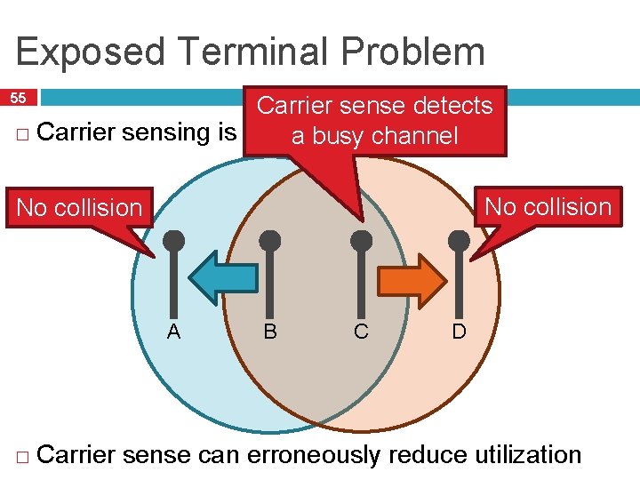 Exposed Terminal Problem 55 Carrier sense detects � Carrier sensing is problematic in wireless
