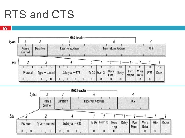 RTS and CTS 58 