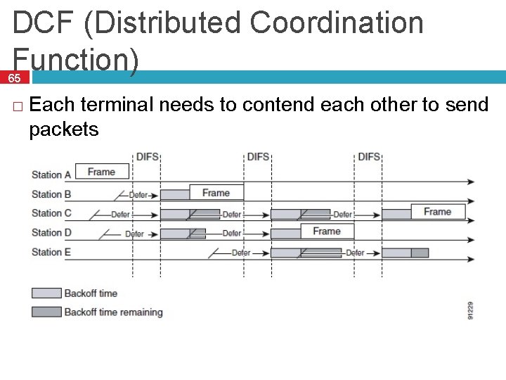 DCF (Distributed Coordination Function) 65 � Each terminal needs to contend each other to