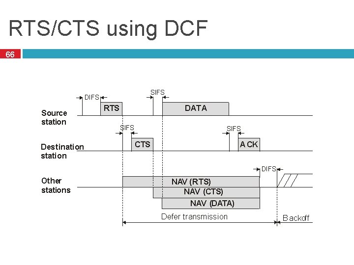 RTS/CTS using DCF 66 