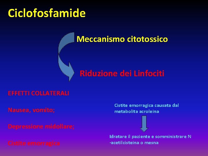 Ciclofosfamide Meccanismo citotossico Riduzione dei Linfociti EFFETTI COLLATERALI Nausea, vomito; Cistite emorragica causata dal