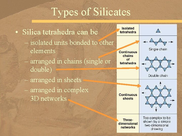 Types of Silicates • Silica tetrahedra can be – isolated units bonded to other