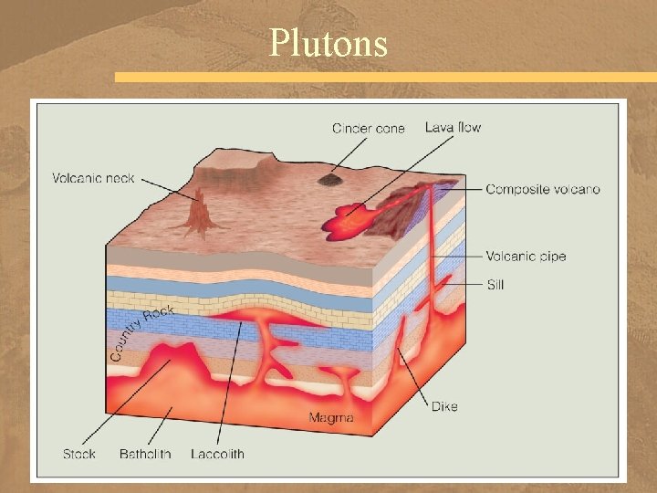 Plutons 