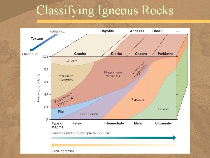 Classifying Igneous Rocks 