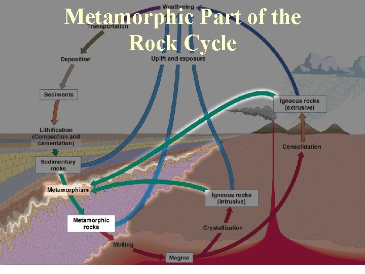 Metamorphic Part of the Rock Cycle 