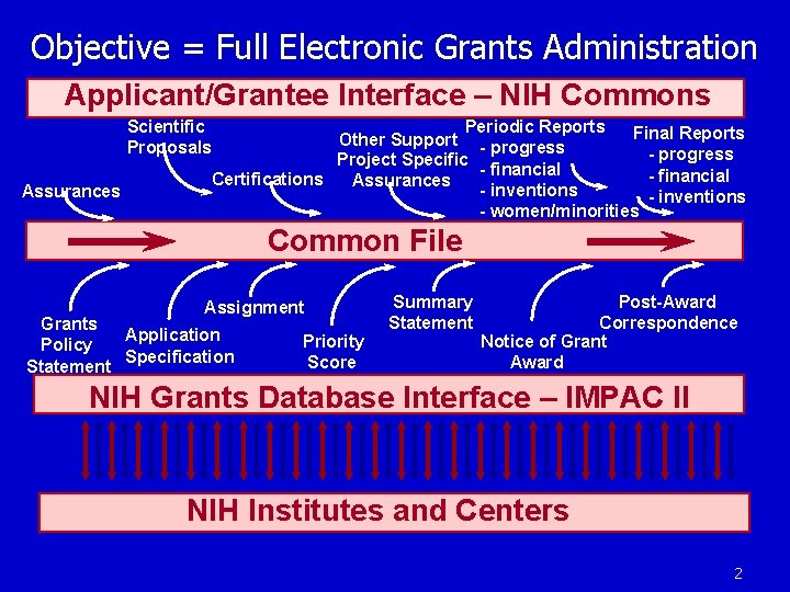 Objective = Full Electronic Grants Administration Applicant/Grantee Interface – NIH Commons Scientific Proposals Assurances