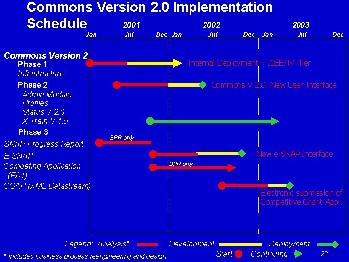 Commons Version 2. 0 Implementation 2001 2002 Schedule Jan Jul Dec Jan Commons Version