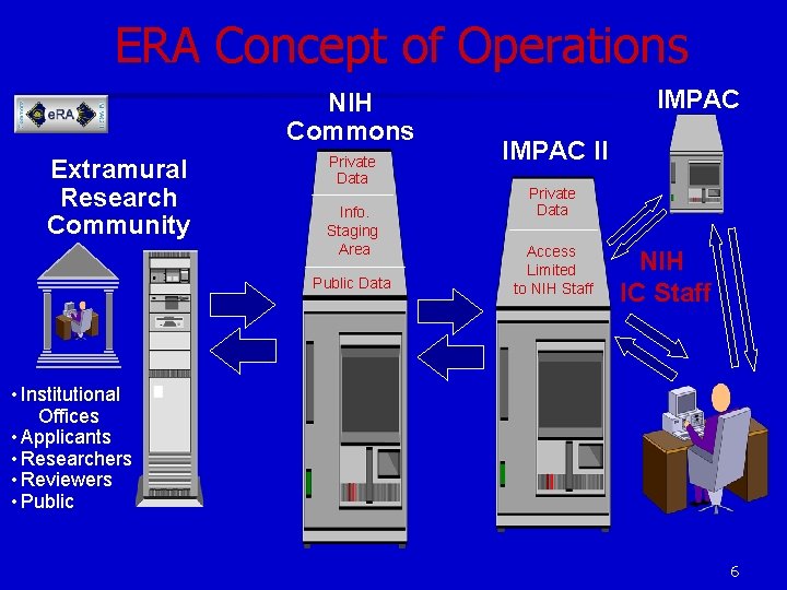 ERA Concept of Operations NIH Commons Extramural Research Community Private Data Info. Staging Area